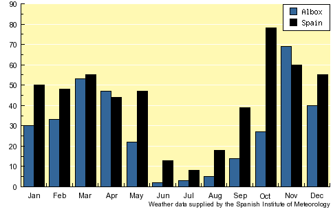 Graph of Albox's Average Rainfall