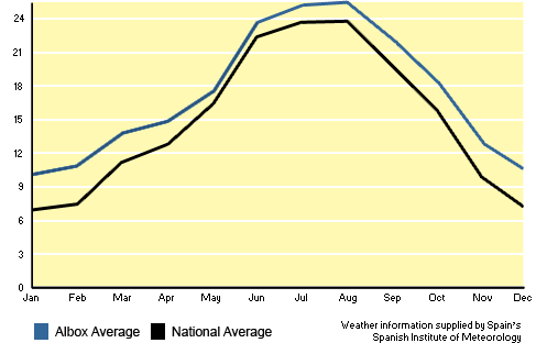 Graph of Albox's Average Temperature